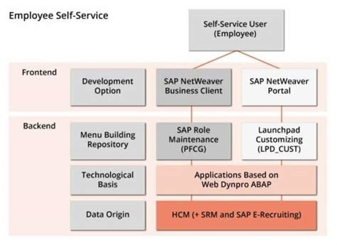 sap.ess.dmrc|sap ess dmrc portal.